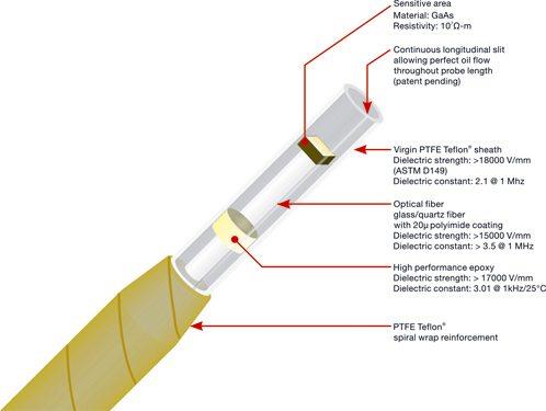 Qualitrol Fiber Optic Temperature Probe, CAB-699